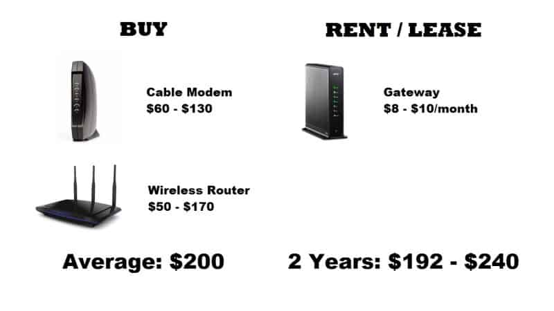 Cable modem / wireless router: buy vs. rent/lease