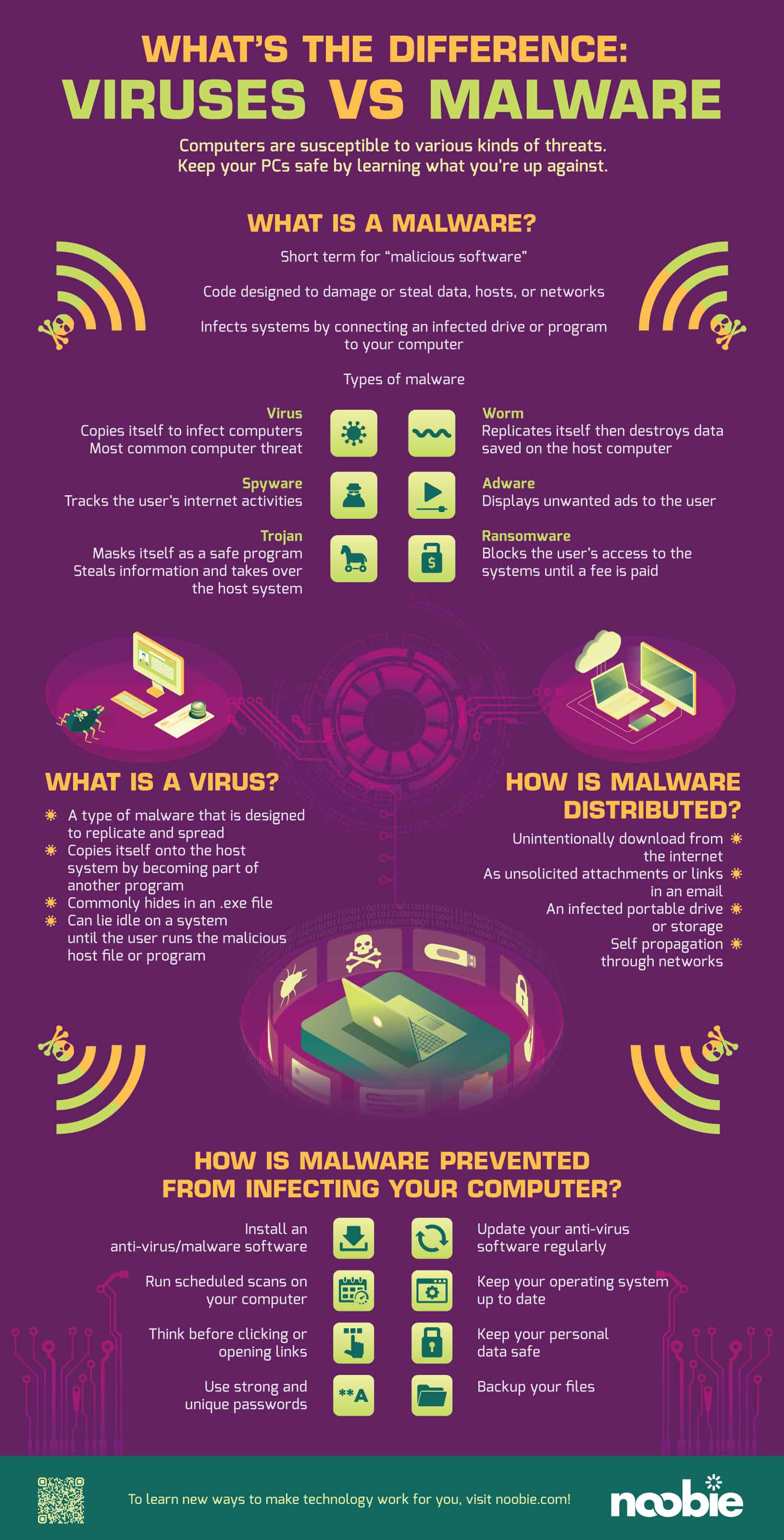 infographic | What’s The Difference: Viruses vs Malware