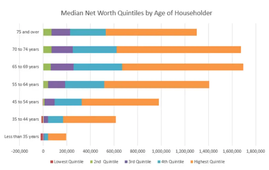 Median Net Worth Quintiles by Age of Householder